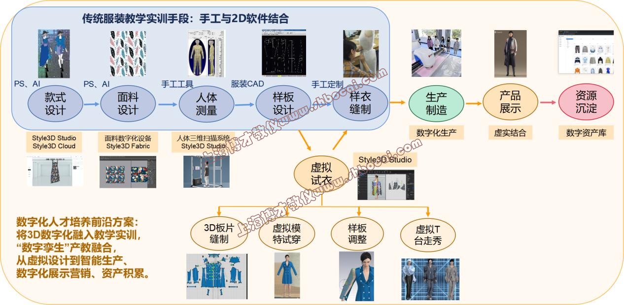 三维数字化服装裁剪及工艺实训室建设方案